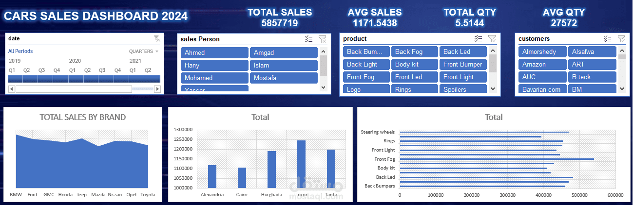 تحليل بيانات السيارات وإنشاء Dashboard تفاعلي (DA_Main Cars)