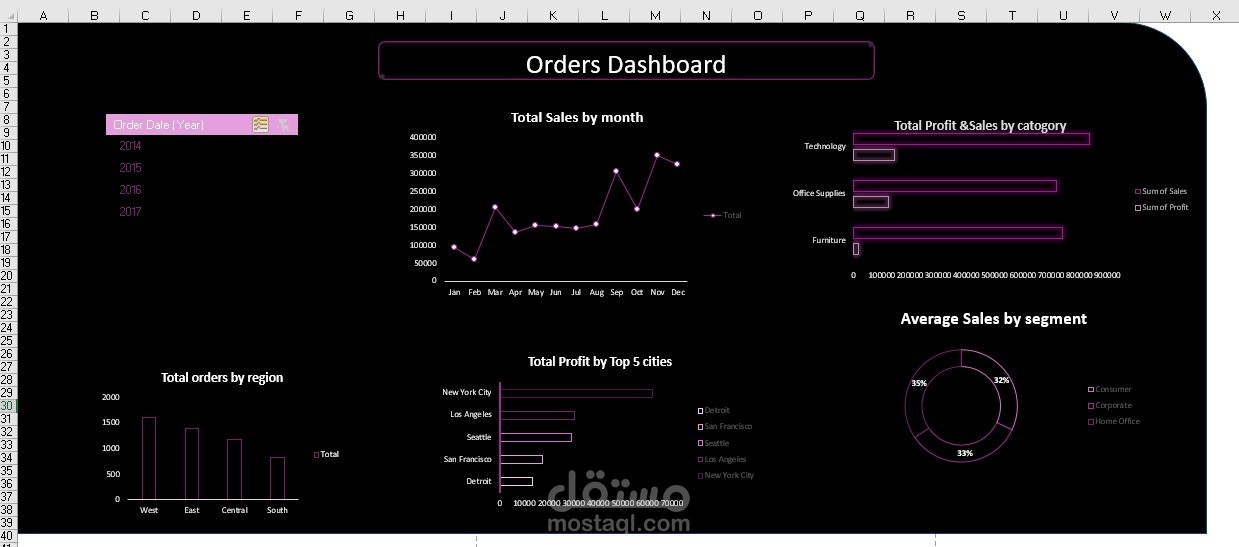 Data-driven decisions: A sales analysis report