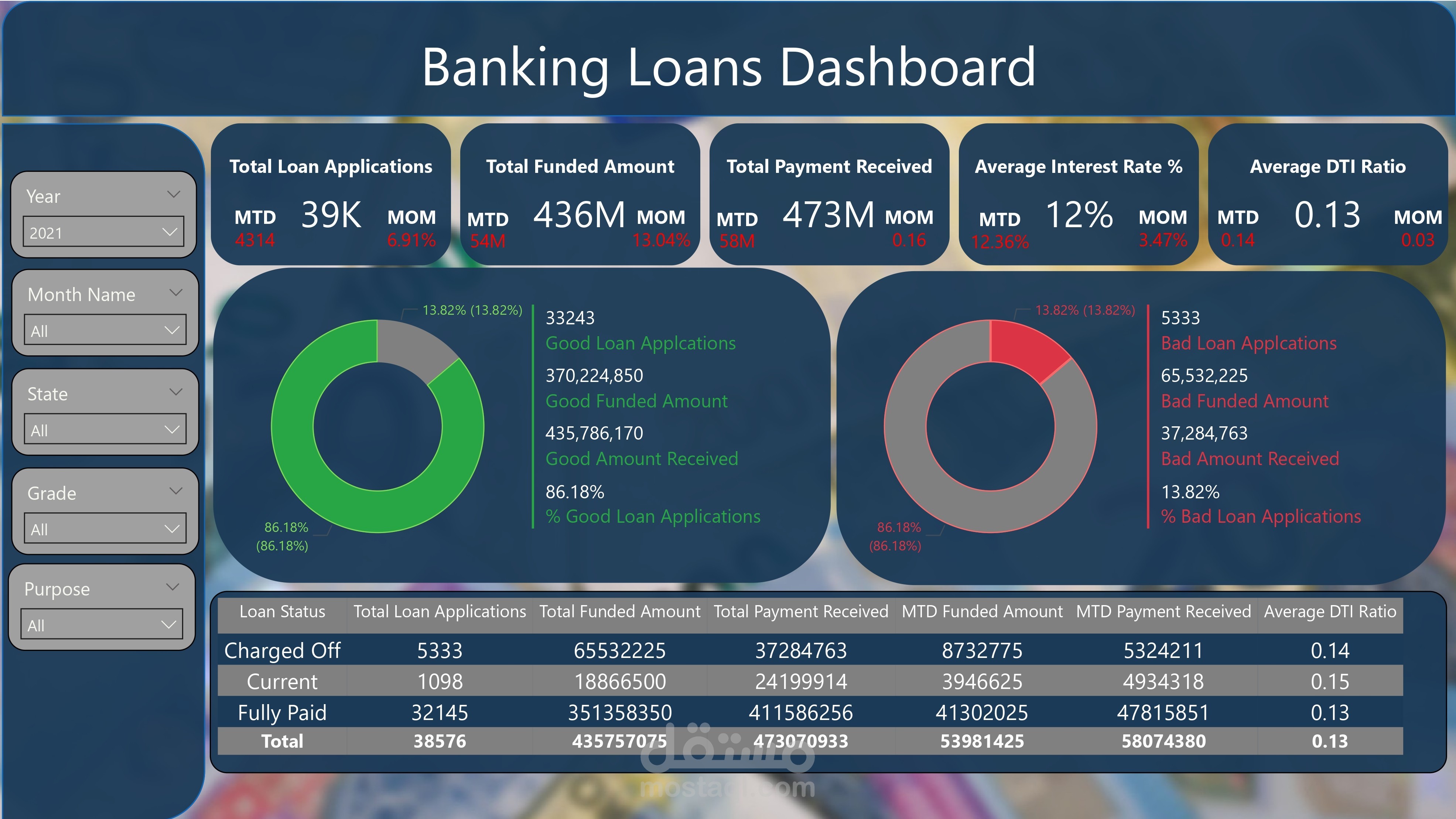 تحليل بيانات القروض البنكية – Power BI Dashboard