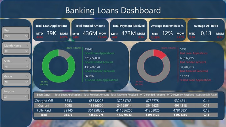 تحليل بيانات القروض البنكية – Power BI Dashboard