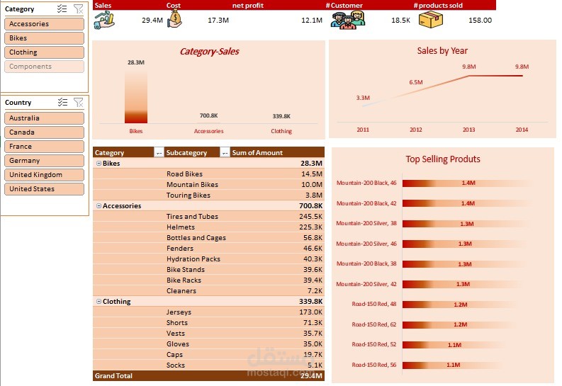 Category Product Sales Analysis Dashboard