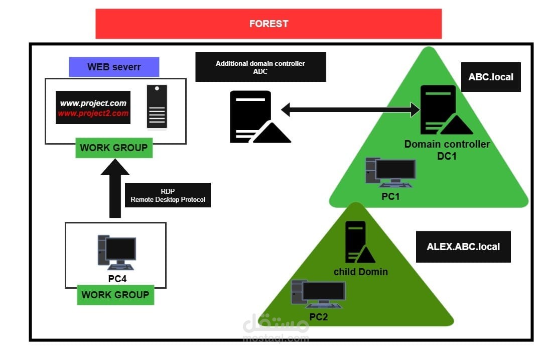 مشروع تكوين Domain Forest على Windows Server