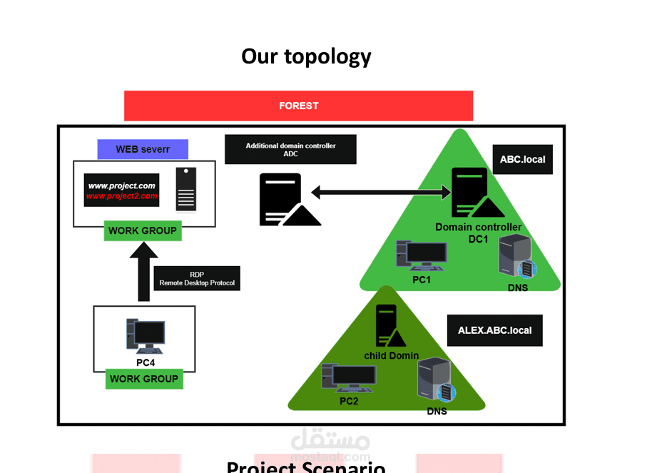 This project simulates a real-world enterprise Active Directory environment