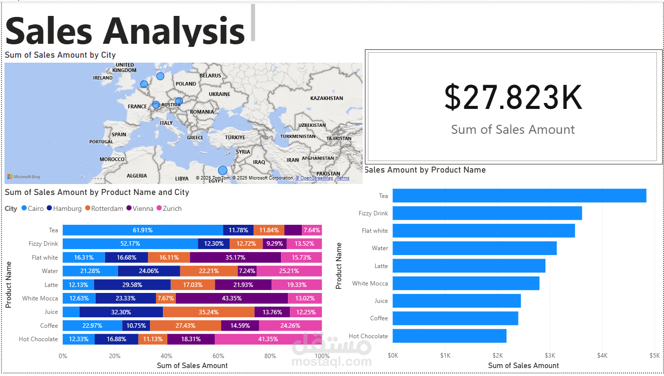 Sales Analysis