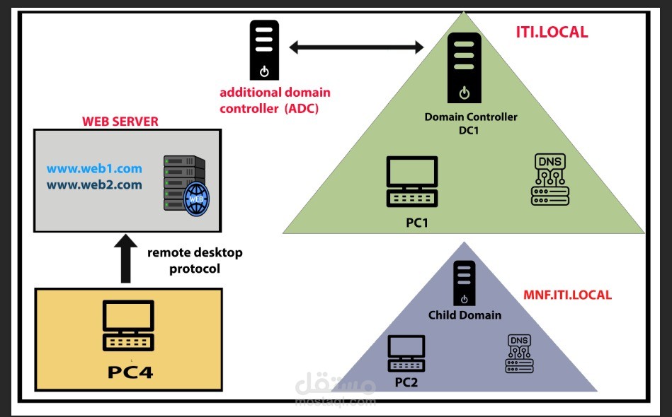 مشروع تكوين Domain Forest على Windows Server