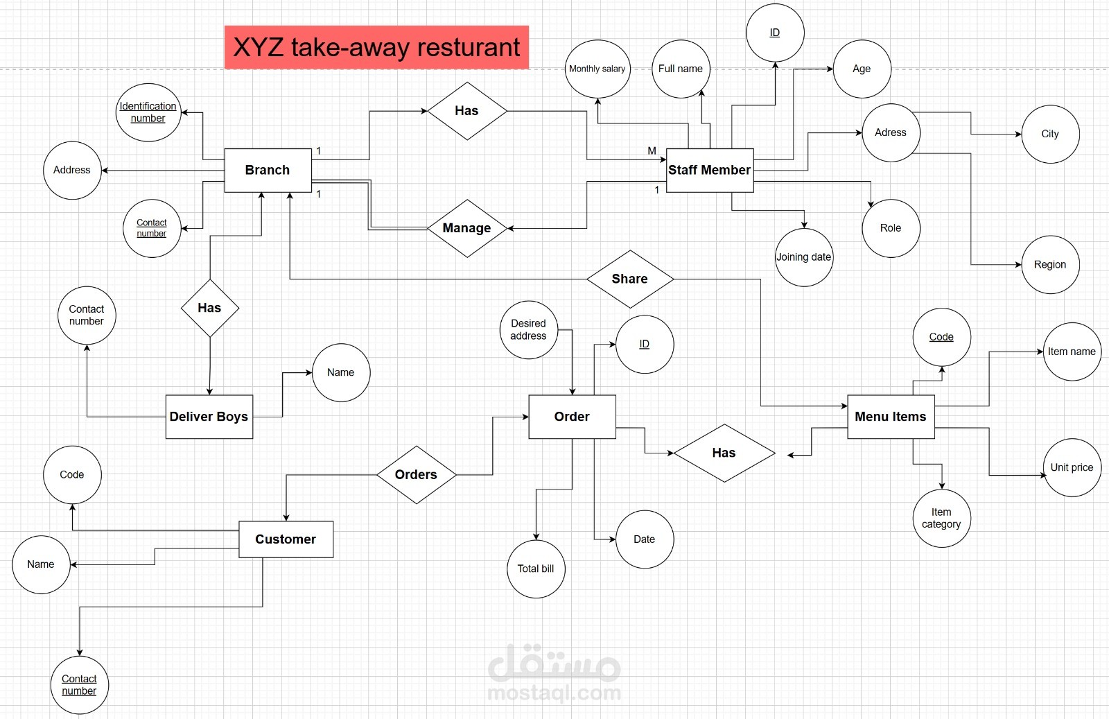 XYZ Restaurant Database Design – ERD
