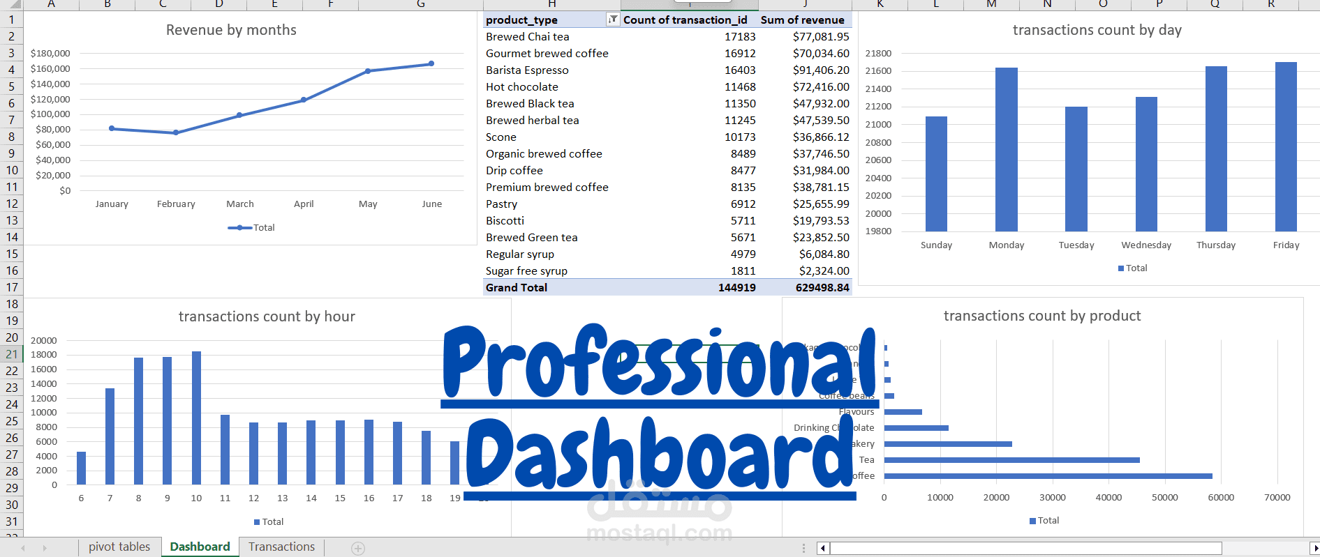 لوحة تحكم لمبيعات كافيه باستخدام Excel