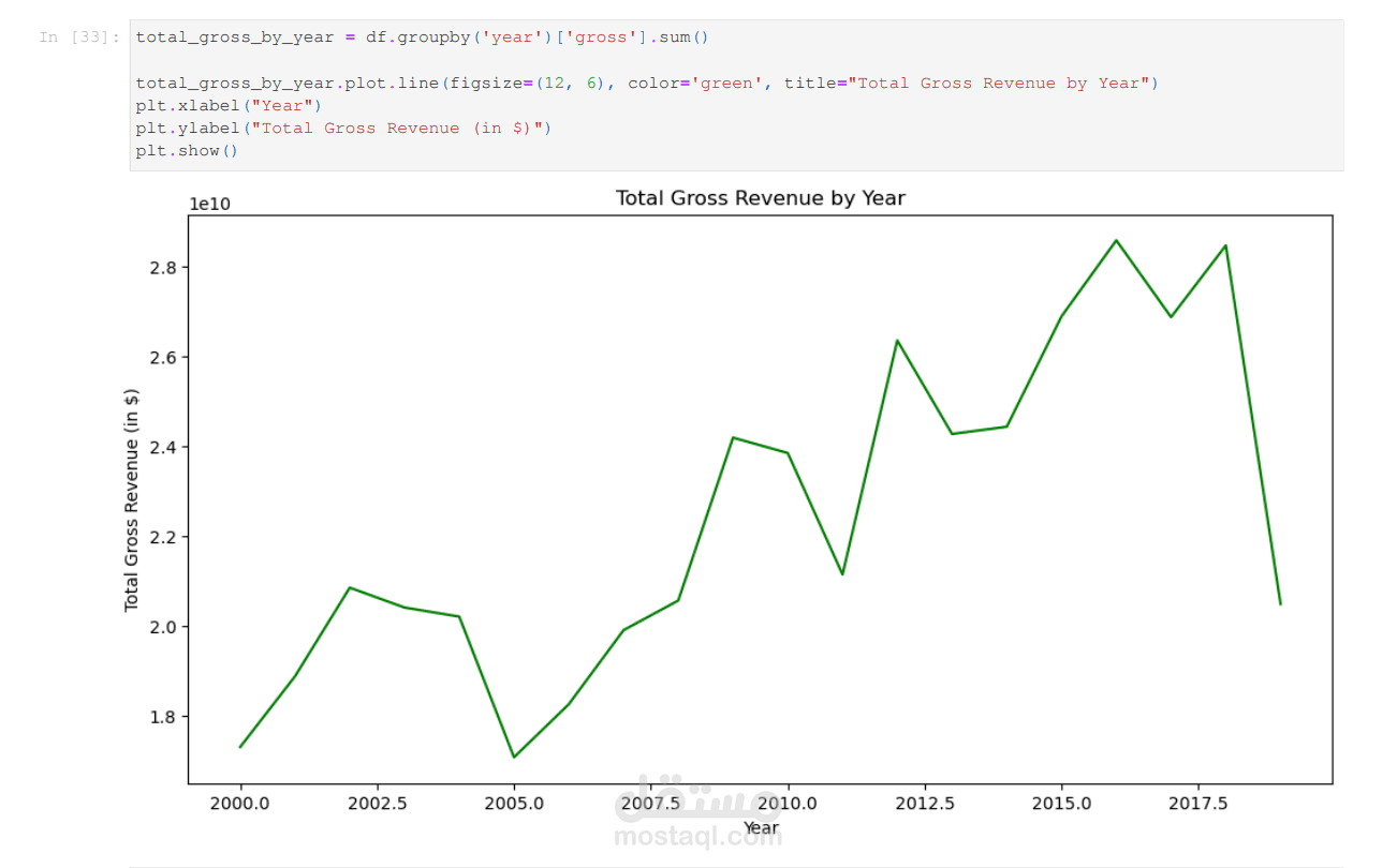 تحليل وتنظيف وتصوير بيانات تقييمات الأفلام باستخدام Python (Pandas, Matplotlib, Seaborn)