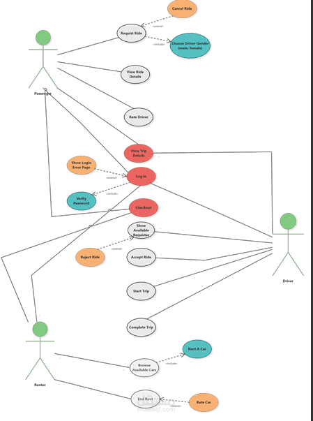 UML Diagrams لتطبيق Tawseela (توصيل مشاوير + تأجير عربيات)