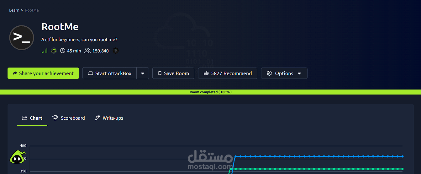 RootMe: TryHackMe (Recon → Exploit → Privilege Escalation)