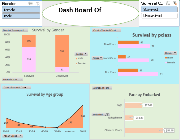 عمل Dash Board Of taitanic