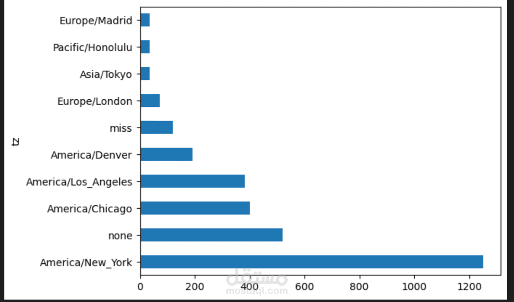 Clickstream Dataset Analysis and Visulalization