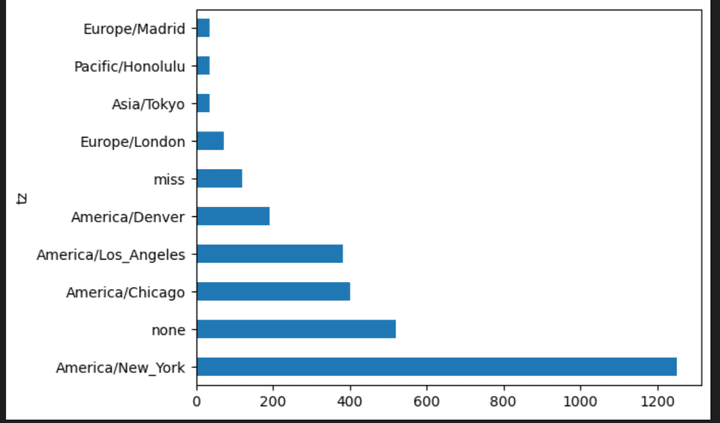 Clickstream Dataset Analysis and Visulalization