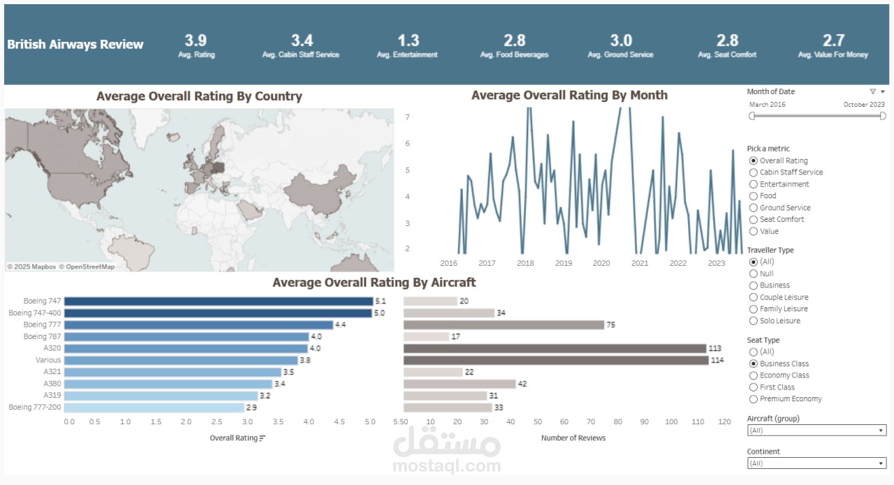 لوحة تحكم لمراجعات الخطوط الجوية البريطانية (British Airways Reviews Dashboard)