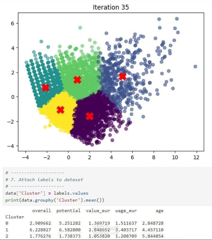 FIFA 2022 Players-Clustering