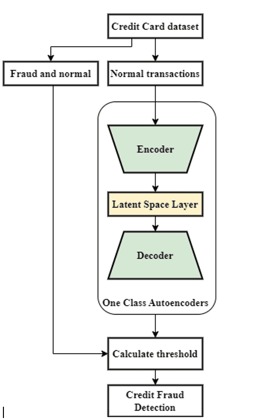 AutoDetect: Credit Card Fraud Detection