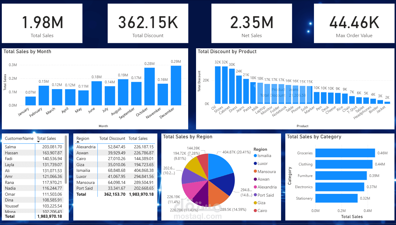 Sales Dataset