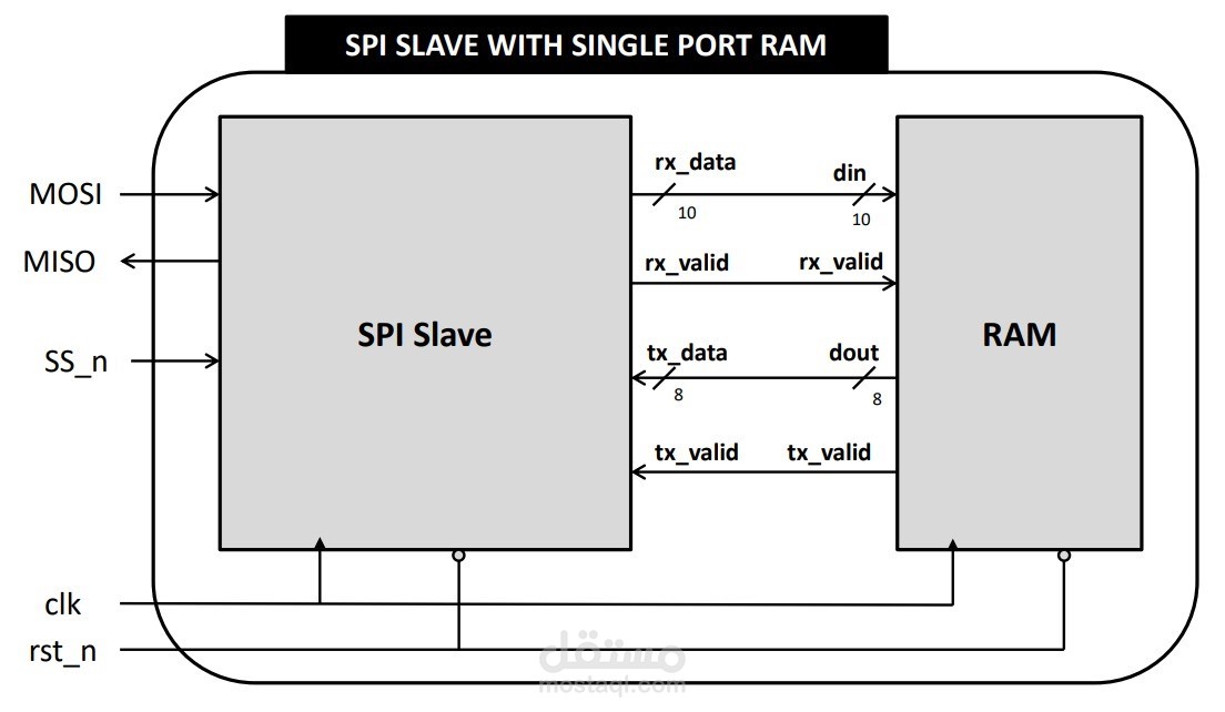 SPI Slave with Single Port RAM