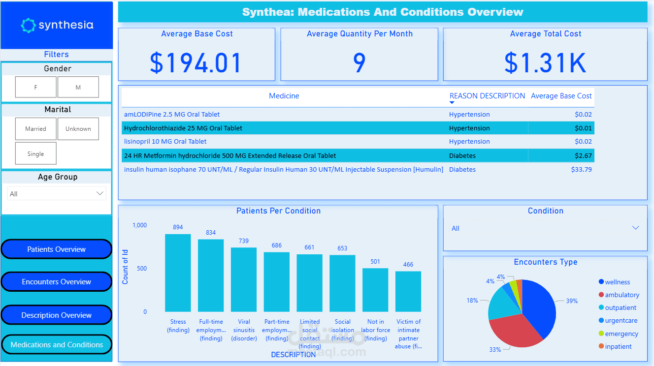 The Medications and Conditions Dashboard