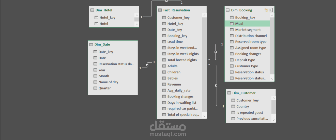 Excel Data modeling لحجوزات  الفنادق