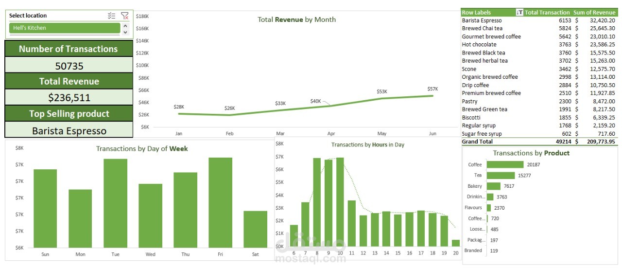coffee shop sales analysis