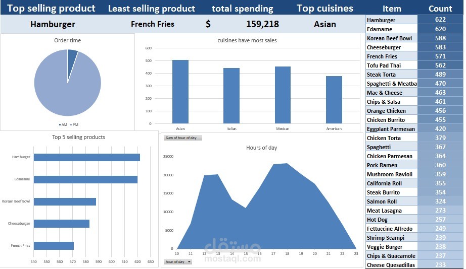 restaurant sales analysis