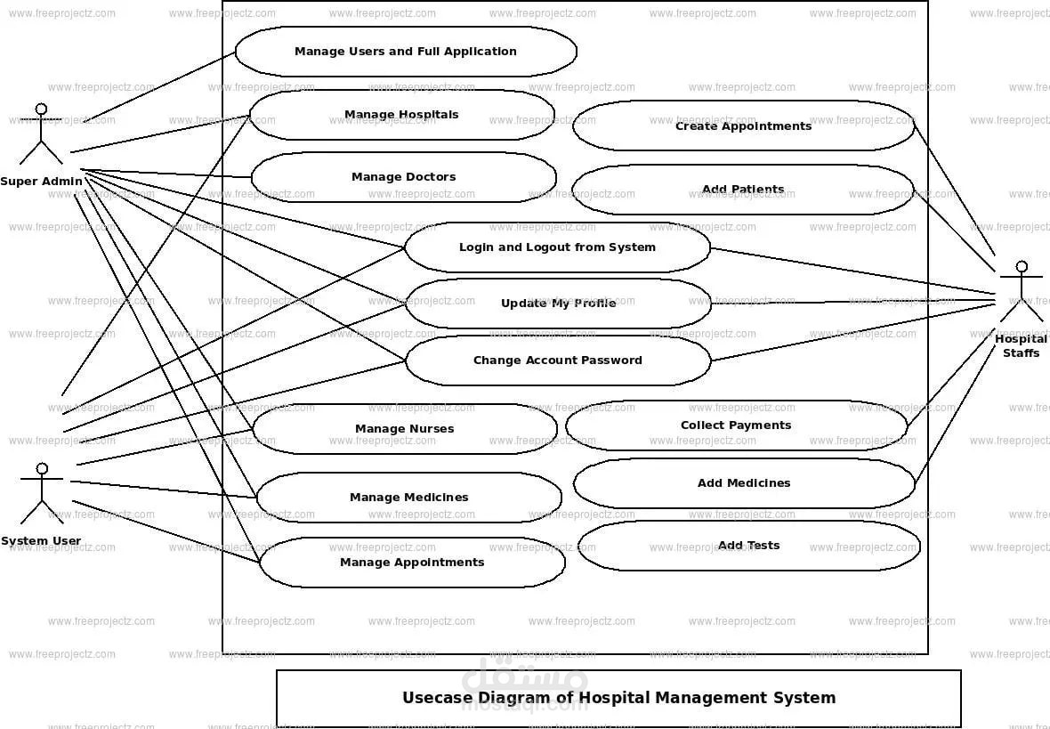 Project 2: Hospital Management System
