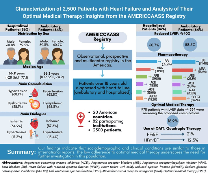 analyzed heart failure data to find patterns and insights