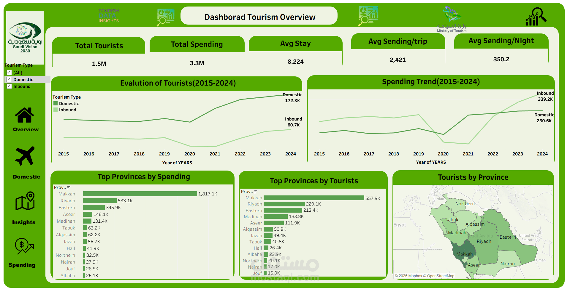Tourism Data Analysis in KSA