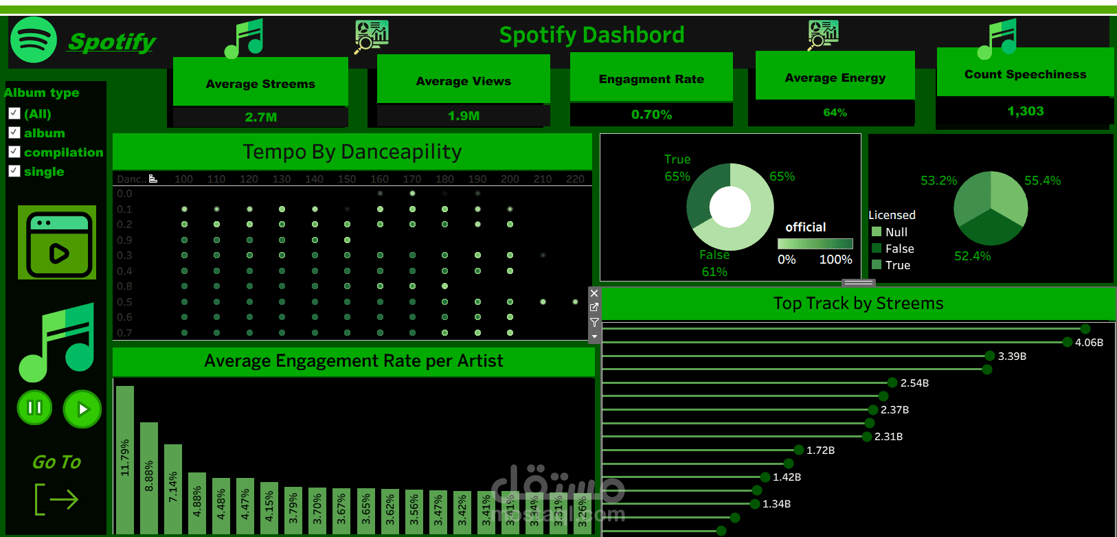 Spotify Dashboard – Streams vs Views Analysis