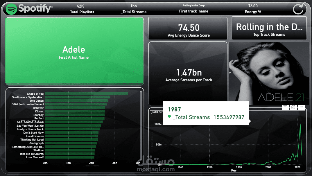 spotify songs dashboard analysis