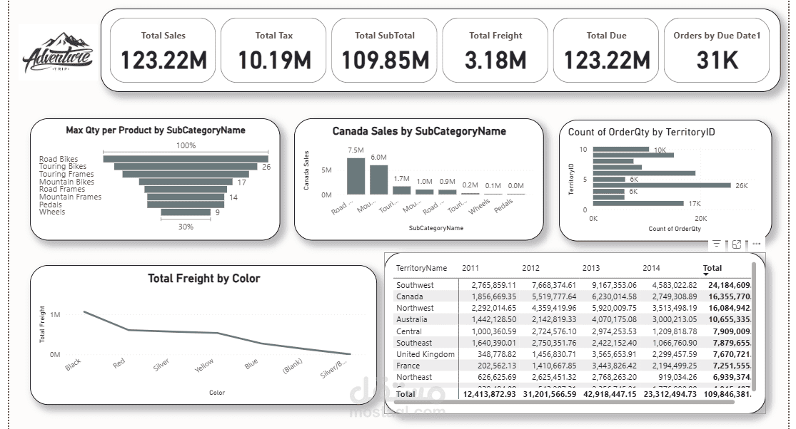 Adventure Work Dashboard