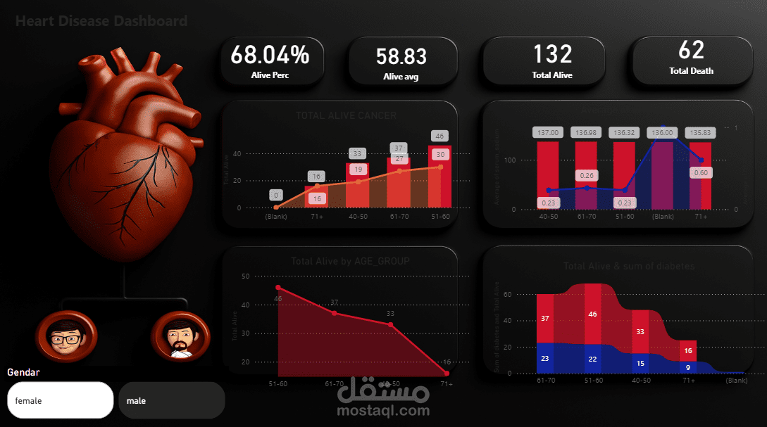Heart Disease Dashboard