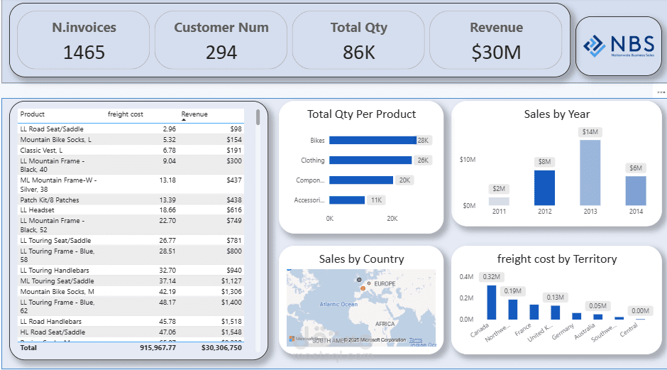 Sales Product Dashboard