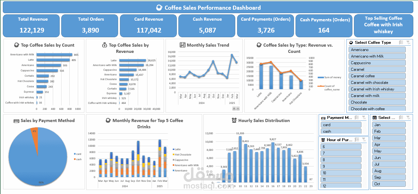 Coffee Sales Dashboard