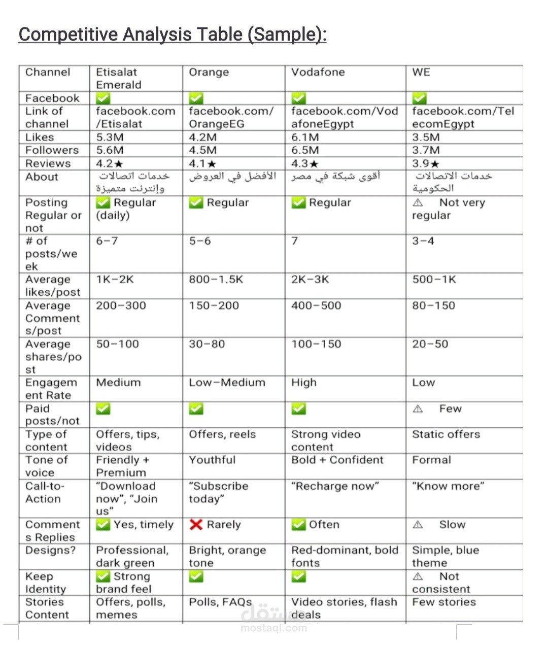 Content strategy plan for a telecom brand