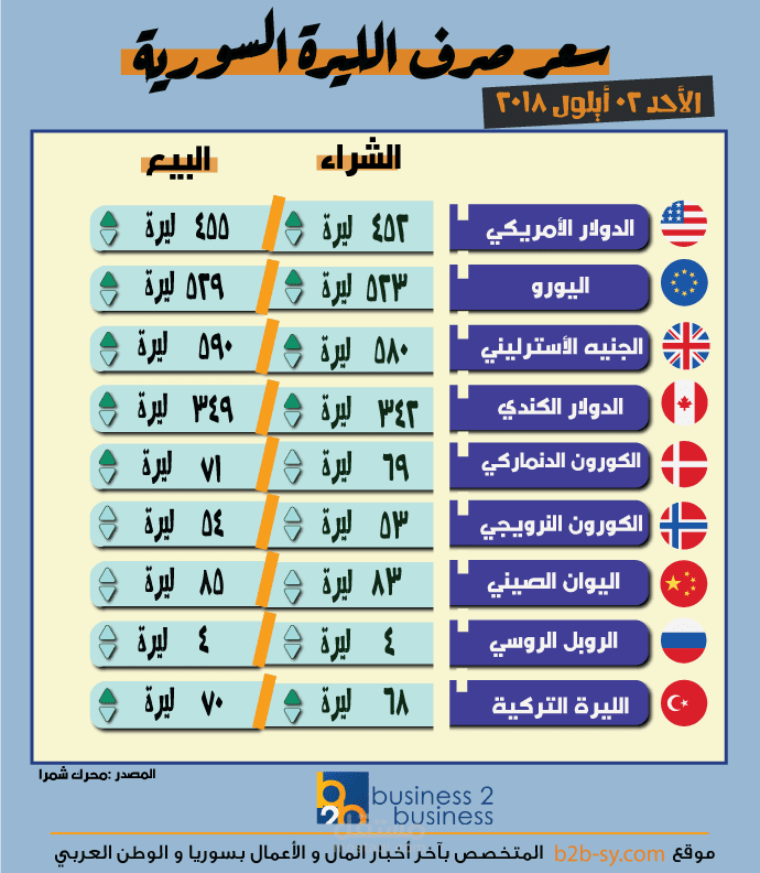 نشرة يومية لسعر صرف الليرة السورية