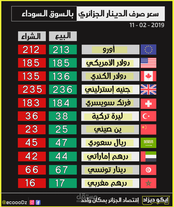 أسعار صرف الدينار الجزائري