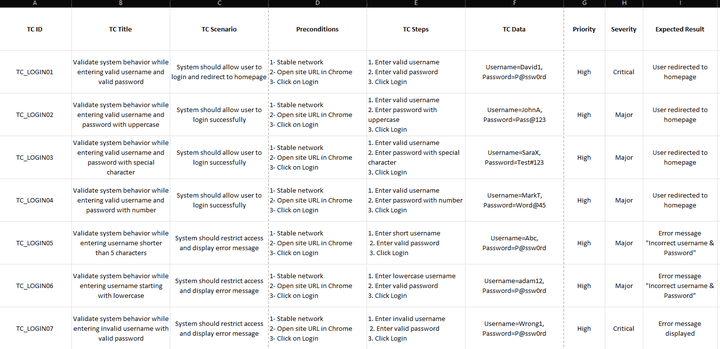 Design and Documentation of 20 Comprehensive Test Cases