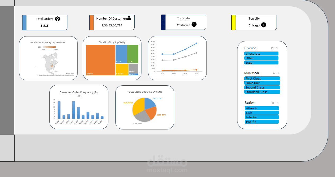 Candy Sales Analysis