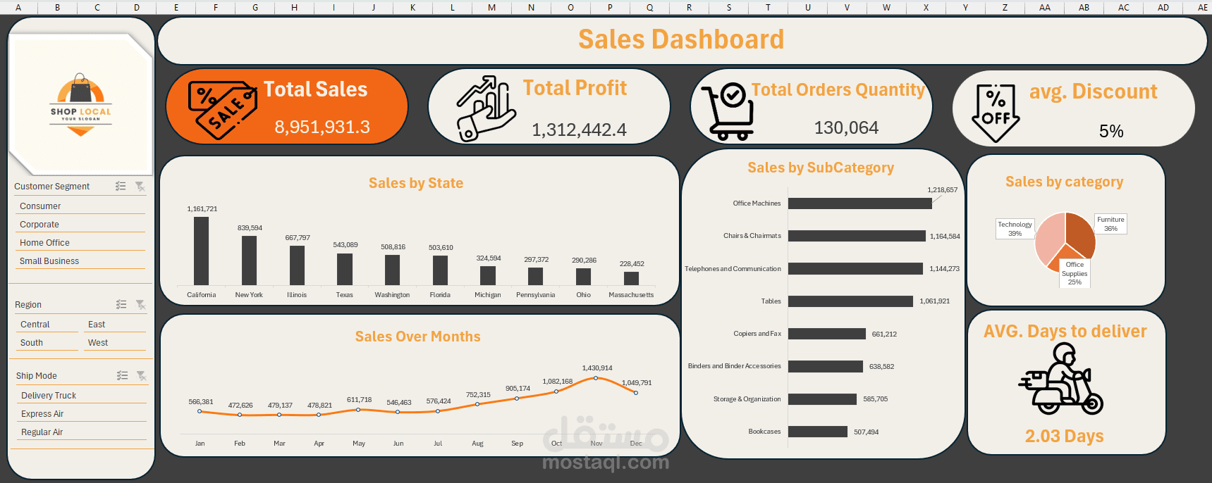 Superstore Sales Analysis — From Raw Data to Business Decisions.