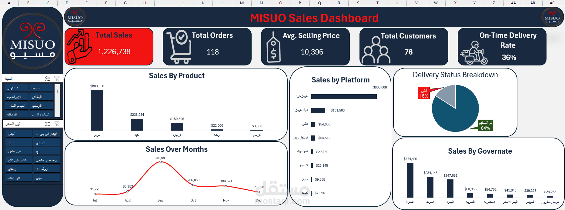 MISUO Sales Analysis — From Raw Data to Business Decisions.