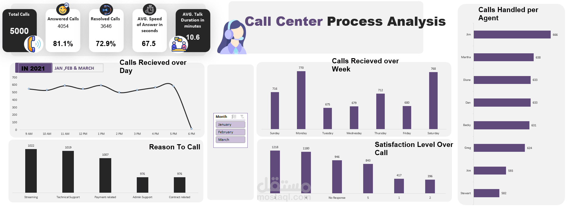 Call Center Performance Insights with Excel Dashboard: Visualize, Analyze, and Optimize