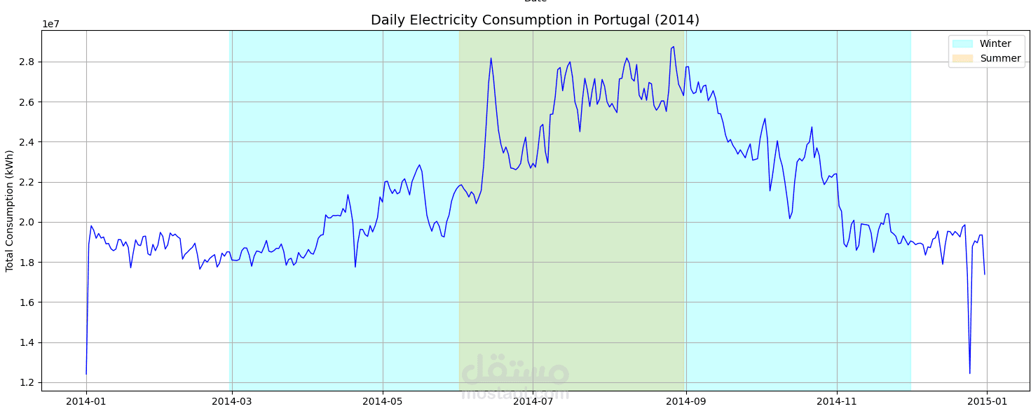 Electricity Consumption Forecasting Project