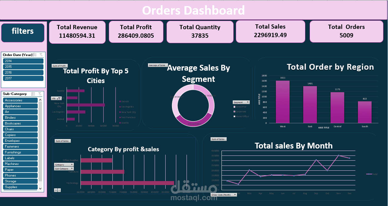 orders dashboard