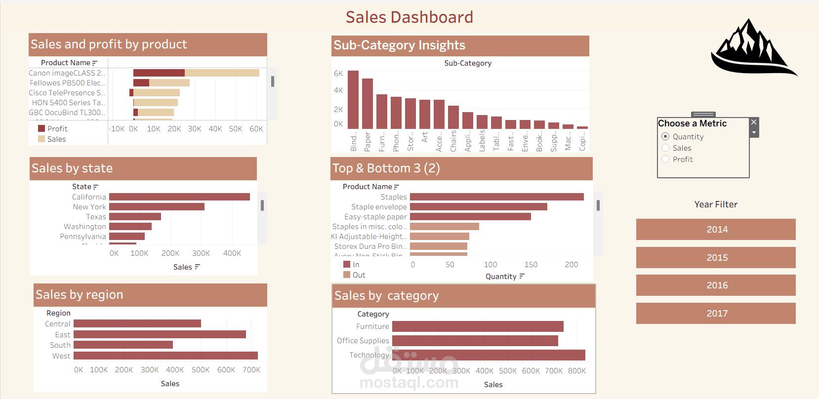 Sales Dashboard – Tableau