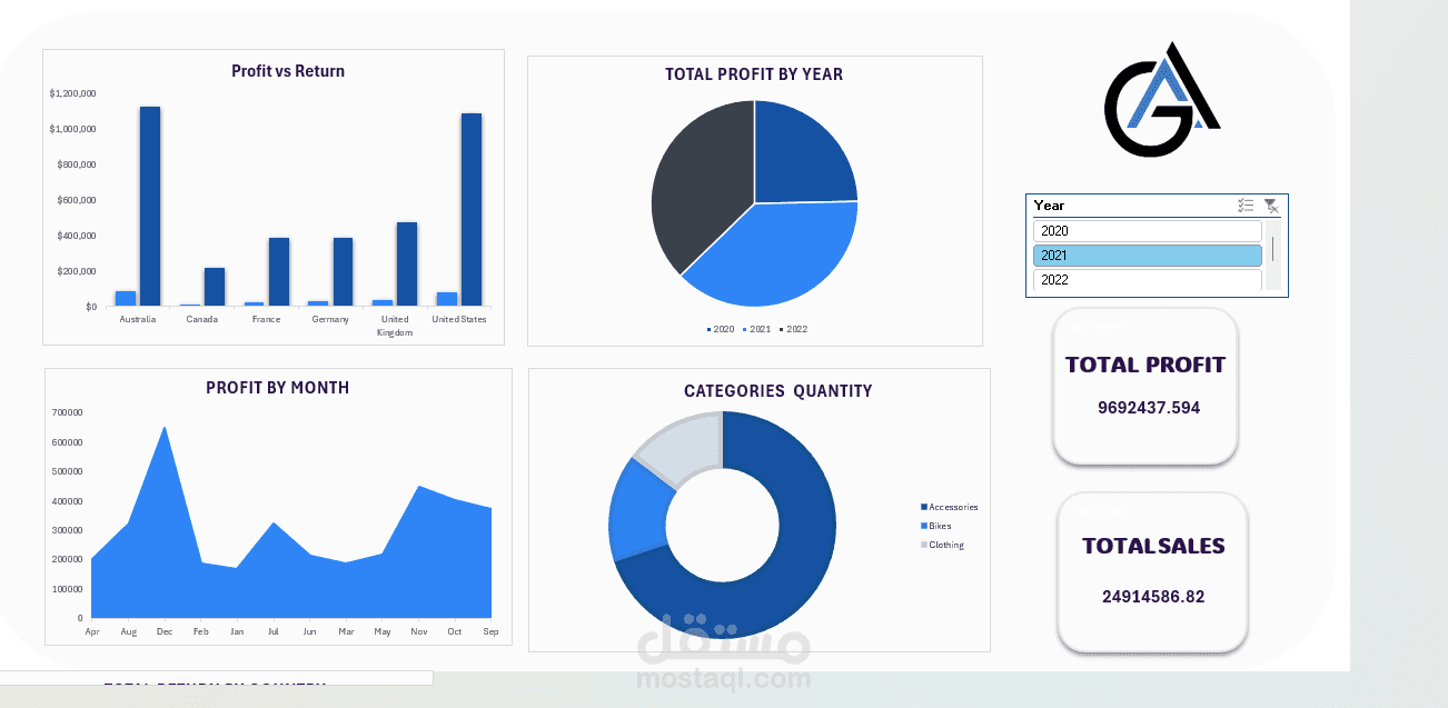 Profit & Sales Dashboard – Excel