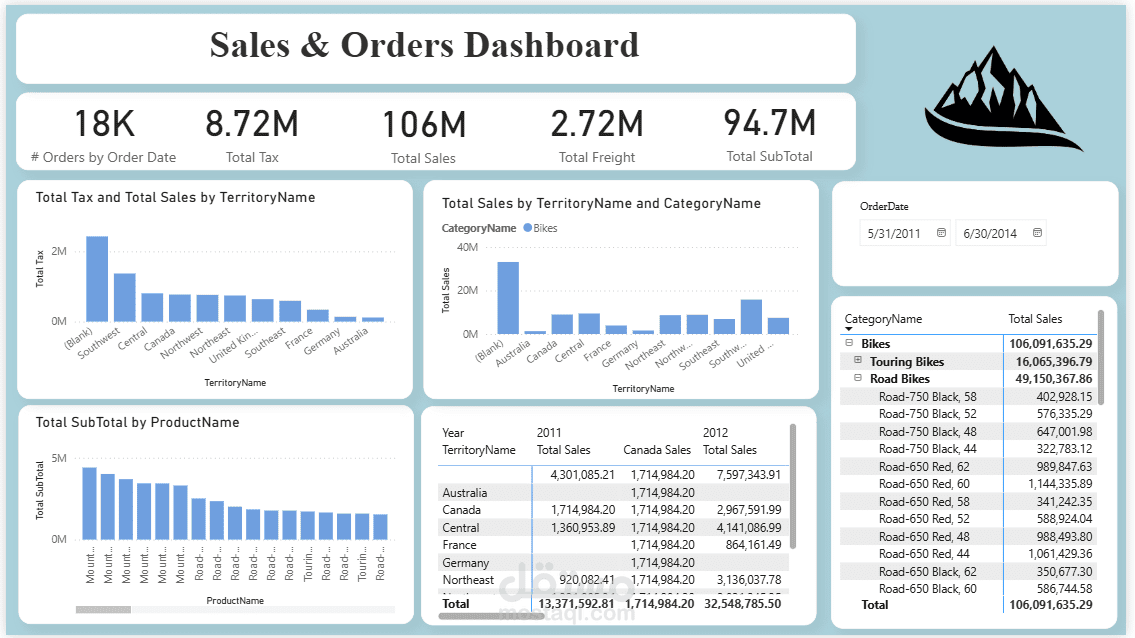 تحليل بيانات المبيعات باستخدام Power BI