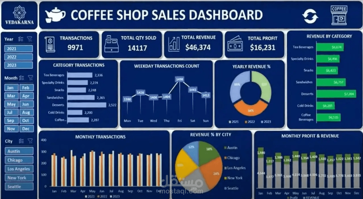 Coffee Shop Sales