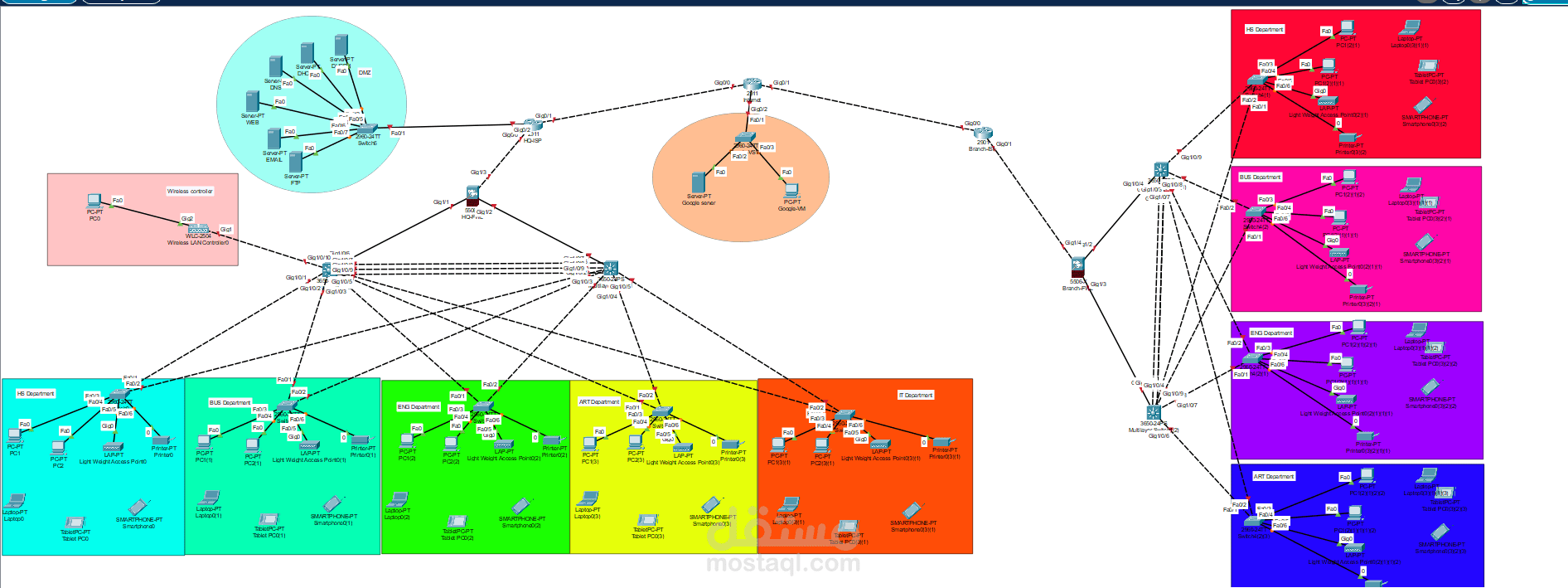 تصميم وتنفيذ شبكة متكاملة لمجمع كليات (Campus Network)
